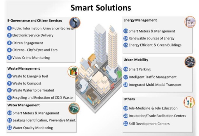 Smart Cities Solutions
